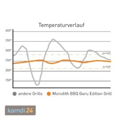 MONOLITH CLASSIC BBQ GURU Keramikgrill PRO-Serie 2.0 Schwarz Mit Gestell Und Seitentischen -Küche Grill Laden monolith classic bbq guru keramikgrill pro serie 20 schwarz mit gestell und seitentischen m 11